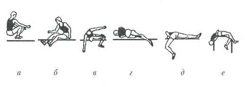 Эволюция прыжков в высоту. Источник: http://sportwiki.to 
